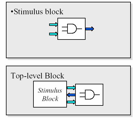 Έλεγχος σωστής λειτουργίας Testbench : top module που κάνει instantiate το module που τεστάρουµε, δηµιουργεί τις τιµές των εισόδων του (stimulus) και ελέγχει ότι οι έξοδοί του παίρνουν