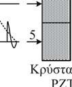 Ο χρόνος μετάβασης από τους δύο ακριανούς κρυστάλλους (1,5) μέχρι το σημείο εστίασης είναι μεγαλύ- τερος από τον αντίστοιχο χρόνο που θα κάνει το ηχητικό κύμα από τους δύο εσωτερικούς κρυστάλλους