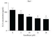 Fenofibrate Inhibited