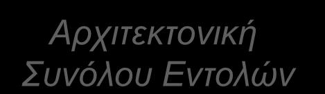 Επίλυση προβλημάτων μέσω Η/Υ Μια συστηματική ακολουθία μετασχηματισμών μεταξύ των επιπέδων αφαίρεσης (layers of abstraction) Πρόβλημα Αλγόριθμος Πρόγραμμα Αρχιτεκτονική Συνόλου Εντολών