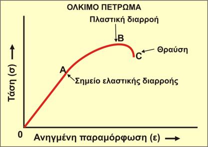 Θραύση του άρρηκτου βράχου Μονοαξονική