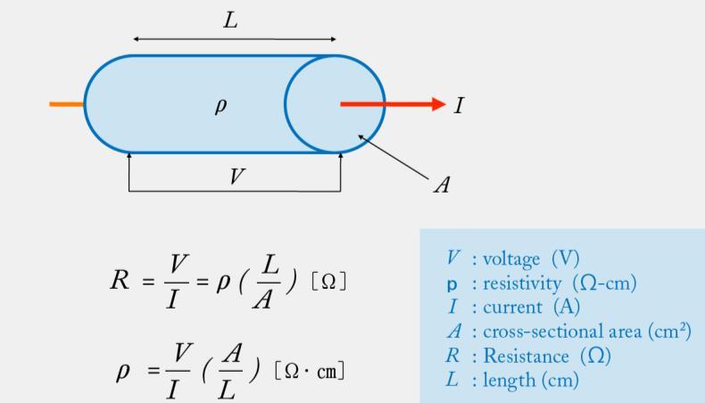 Μαθηματική Φύση της Αντίστασης : Η εξίσωση που αντιπροσωπεύει την εξάρτηση της αντίστασης ( R ) ενός κυλινδρικού σχή