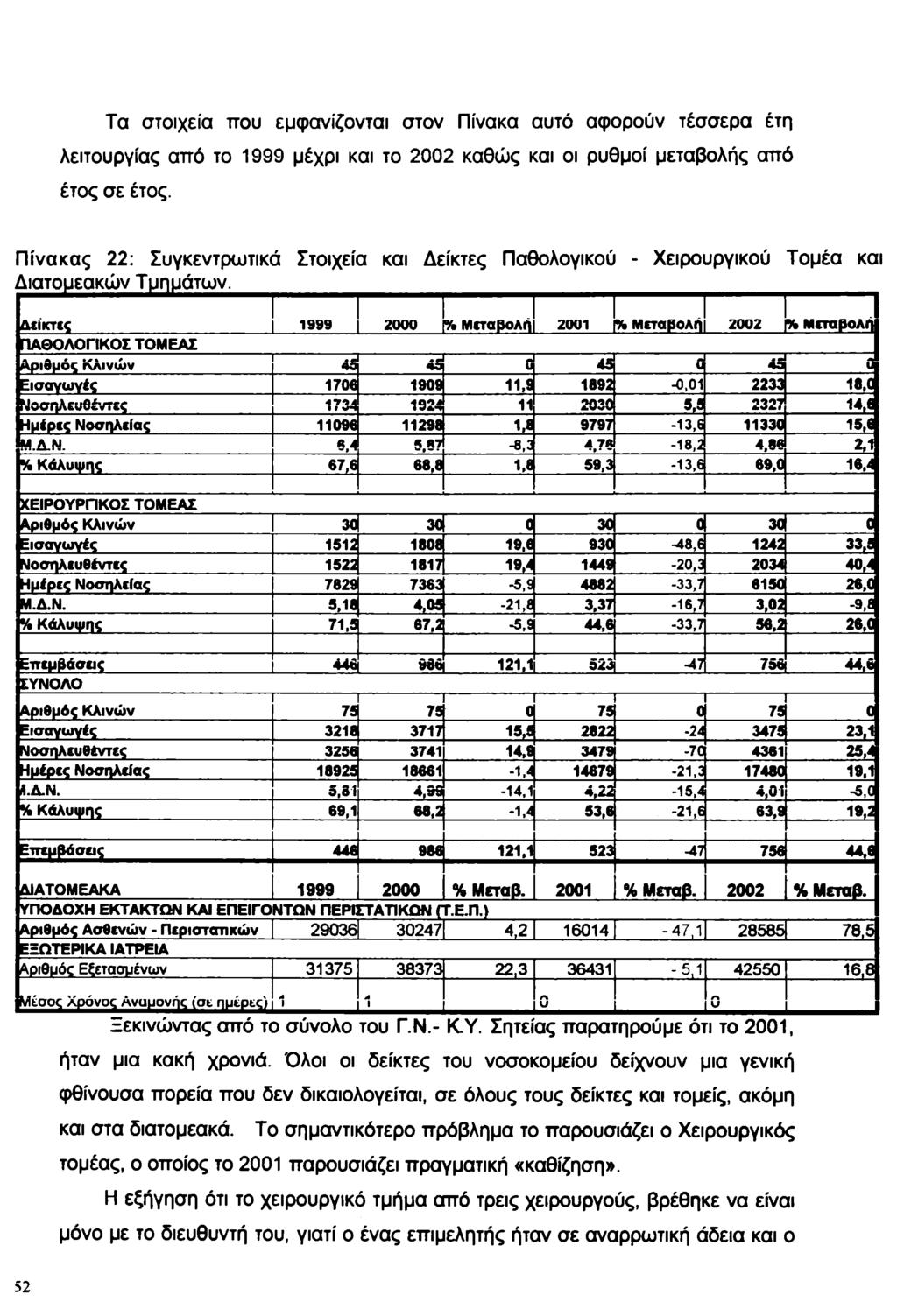 Τα στιχεία πυ εμφανίζνται στν Πίνακα αυτό αφρύν τέσσερα έτη λειτυργίας από τ 1999 μέχρι και τ 2002 καθώς και ι ρυθμί μεταβλής από έτς σε έτς.