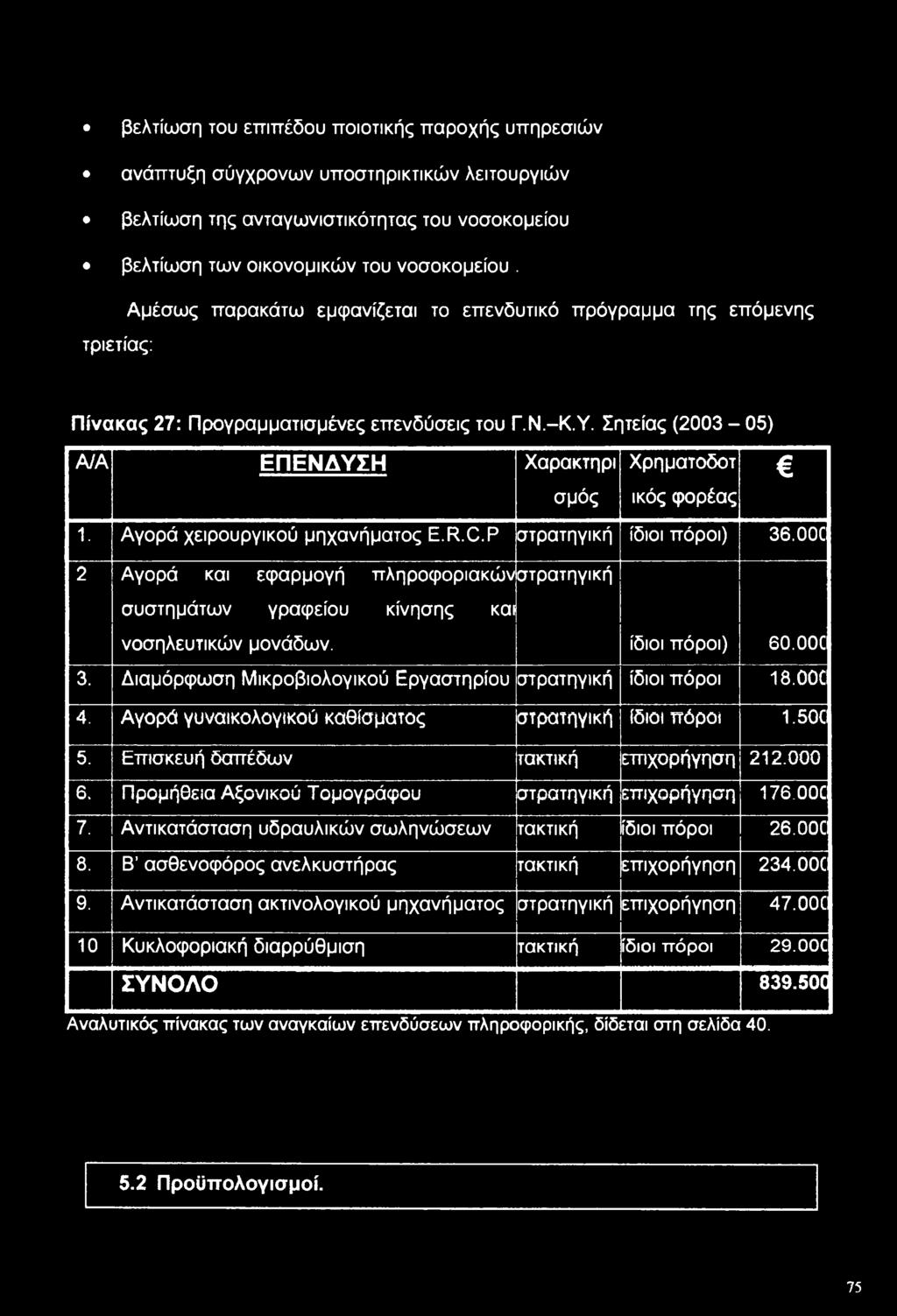 Αγρά χειρυργικύ μηχανήματς E.R.C.P στρατηγική ίδιι πόρι) 36.00C 2 Αγρά και εφαρμγή πληρφριακών στρατηγική συστημάτων γραφείυ κίνησης και νσηλευτικών μνάδων. ίδιι πόρι) 60.00C 3.