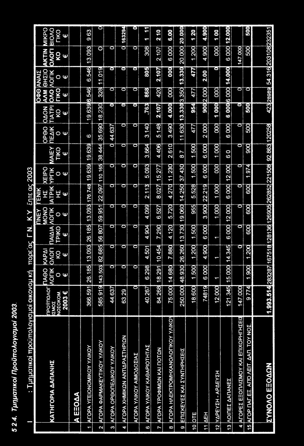 ΚΑΡΔΙ ΟΛΟΓΙ ΚΟ ΠΑΘΟ ΛΟΓΙΚ 0 ΠΡΟΫΠΟΛΟΓ ΙΣΜΟΣ ΝΟΣΟΚΟΜ. 2003 ΚΑΤΗΓΟΡΙΑ ΔΑΠΑΝΗΣ Α ΕΞΟΔΑ (Ο σ> 13.093 6.546 6.546 19.639 CD 19.63^ 19.639 176.748 13.093 26.185 13.093 26.185 366.