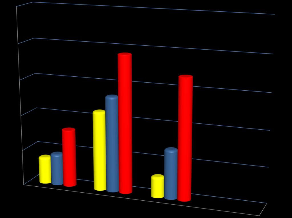 ΜΑΡΤΥΡΕΣ ΑΣΥΜΠΤΩΜΑΤΙΚΟΙ ΣΥΜΤΩΜΑΤΙΚΟΙ CD4+IFN-γ+ 3,84 2,68 3,37 1,62 2,23 0,76 0,89 1,38 0,58 φάση ηρεμίας PMA/iono LSA Διάγραμμα 7: Συγκριτικό ιστόγραμμα του μέσου