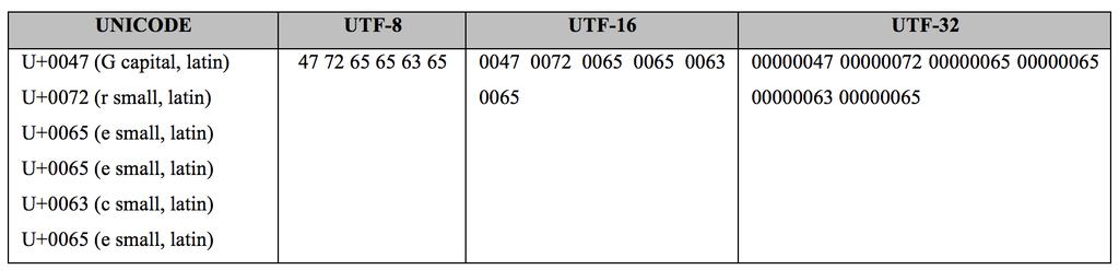~ 12 ~ Βασικές Αρχές και Τεχνολογίες στην Επιστήμη της Πληροφόρησης Παραδείγματα/πληροφορίες αναπαράστασης χαρακτήρων σε μορφή UNICODE: Αγγλικό γράμμα G: U+0047 (δεκαεξαδικός) Αντιστοίχιση χαρακτήρων