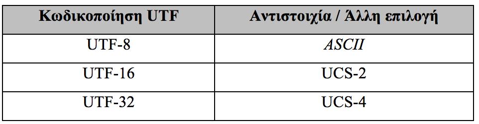 Κεφάλαιο 2 - Αναπαράσταση της πληροφορίας στον ψηφιακό κόσμο ~ 13 ~ Πίνακας 2.5. Αντιστοιχία/συμβατότητα ή άλλη επιλογή μεταξύ των διαφόρων κωδικοποιήσεων.