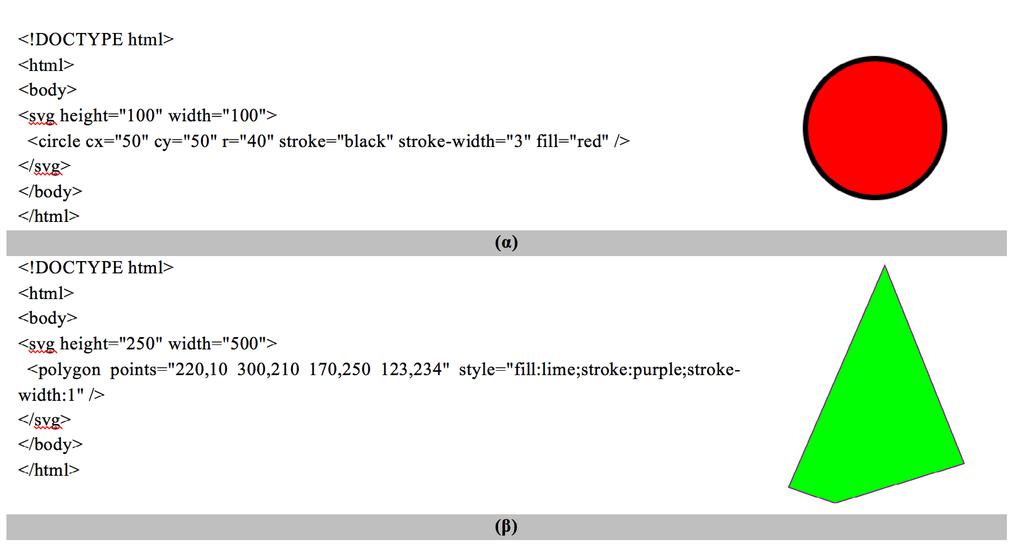 Κεφάλαιο 2 - Αναπαράσταση της πληροφορίας στον ψηφιακό κόσμο ~ 29 ~ Σχήμα 2.27. Παραδείγματα εικόνων SVG (a) κύκλος (β) πολύγωνο. (Πηγή: W3Schools.com, http://www.w3schools.com/svg).
