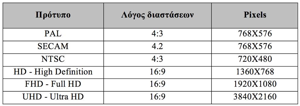 ~ 40 ~ Βασικές Αρχές και Τεχνολογίες στην Επιστήμη της Πληροφόρησης Πίνακας 2.15. Λόγος διαστάσεων και αριθμός pixels ανά πρότυπο.