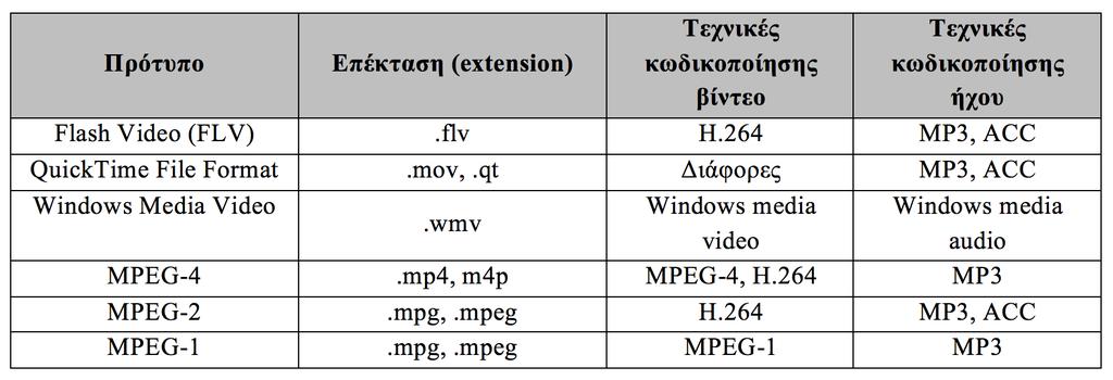 ~ 42 ~ Βασικές Αρχές και Τεχνολογίες στην Επιστήμη της Πληροφόρησης Πίνακας 2.16. Μορφότυπα βίντεο Τεχνικές κωδικοποίηση βίντεο και ήχου. 2.11 Βιβλιογραφικές αναφορές Κεφαλαίου 2 [1] Wikipedia.