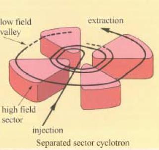 cyclotron