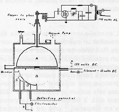 Cyclotron (ιστορία) Ø Κυκλικό χάλκινο κουτί κοµµένο κατά τη