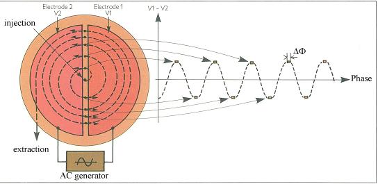 Cyclotron Συνθήκη ισοχρονισµού : Το σωµατίδιο χρειάζεται τον ίδιο χρόνο για να διαγράψει µια περιστροφή Και µε ω rf = h ω rev το