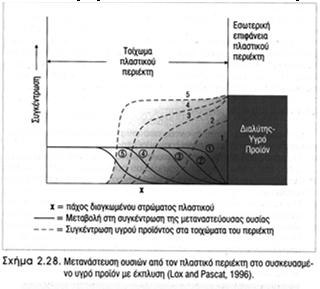 Μετανάστευση από πλαστικό περιέκτη σε στερεό προϊόν Μηχανισμός μετανάστευσης: Διάχυση Μετανάστευση σε υγρά προϊόντα Προσρόφηση υγρού προϊόντος στο πλαστικό Διόγκωση πλαστικού στο στρώμα προσρόφησης