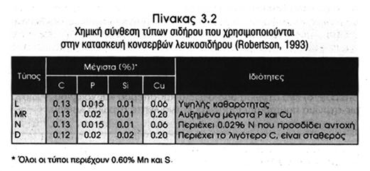 ? Πλεονεκτήματα Αυξημένη σκληρότητα Αντοχή στις πιέσεις στη θερμική επεξεργασία Πλήρη στεγανότητα Αντίσταση στη διάβρωση αν