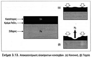 τομάτας, σπανάκι, φασολάκια, σπαράγγι Στάδια αποκασσιτέρωσης σε κονσέρβα με όξινα τρόφιμα Έναρξη με το κλείσιμο της κονσέρβας 1 ο Χωρίς παραγωγή Η 2, λόγω παρουσίας ελάχιστου