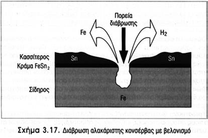 Κανένα πρόβλημα - Βελτίωση γεύσης (Ντομάτα) Υψηλές συγκεντρώσεις Sn Sn>300 ppm κομπόστα Sn>800 ppm πορτοκαλάδα - Ελαφρές δηλητηριάσεις Προδιαγραφές ΚΤ Sn<150 ppm αναψυκτικά