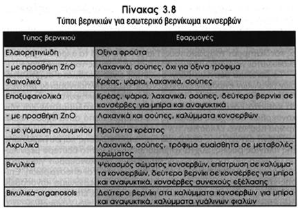 Βερνίκωμα κονσερβών Στόχος => Αποφυγή διάβρωσης Αύξηση διάρκειας ζωής της κονσέρβας Μείωση απαιτήσεων σε επικασσιτέρωση Ελκυστικότερη εμφάνισης προϊόντος Απαιτήσεις κονσερβοποιημένων προϊόντων σε