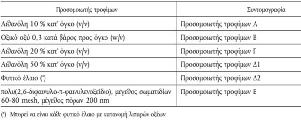 Αλληλεπίδραση συσκευασίας & συσκευασμένου τροφίμου Συνέπεια => Μεταφορά ουσιών (Αερίων, υδρατμών, ενώσεων χαμηλού ΜΒ) 1. Τρόφιμο Συσκευασία Περιβάλλον 2. Περιβάλλον Συσκευασία Τρόφιμο 3.