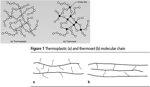 Θερμοπλαστικά & θερμοστατικά πολυμερή Θερμοπλαστικά & θερμοστατικά πολυμερή Θερμοπλαστικά - Γραμμικά πολυμερή - Μαλακώνουν μετά από θέρμανση & σκληραίνουν μετά από ψύξη => 2/3 πλαστικών παγκοσμίως