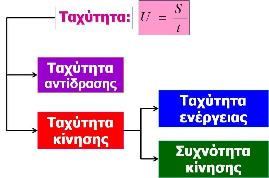 Τύποι Ταχύτητας 2 Τύποι ταχύτητας [από Βασίλειο