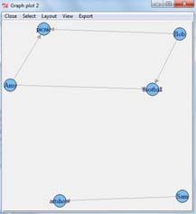 Το αποτέλεσμα: IGRAPH DN-B 6 5 -- + attr: name (v/c), type (v/x) tkplot(gbip) ## διαμόρφωση συντεταγμένων coordgbip <- tkplot.