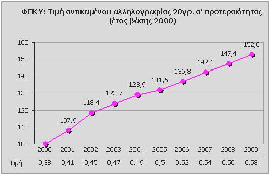 ιάγραµµα 4.28 ΦΠΚΥ: Τιµή αντικειµένου αλληλογραφίας α προτεραιότητας 20 γρ. (έτος βάσης 2000) Πίνακας 4.