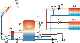 εισόδους για ροόμετρο παλμού ή Grundfos VFS 1 είσοδο για αισθητήρα ηλιακής ακτινοβολίας 10 εισόδους για αισθητήρια θερμοκρασίας PT1000 Prozeda Bus Βασικές λειτουργίες, ότι ο ελεγκτής Medius 600 και,