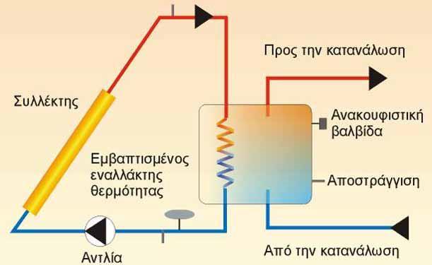 ενός τετραγωνικού μέτρου επίπεδου ηλιακού συλλέκτη, εξοικονομούνται από 200 ως και 600 Wh ηλεκτρικής ενέργειας ετησίως, για τις ελληνικές μετεωρολογικές συνθήκες.