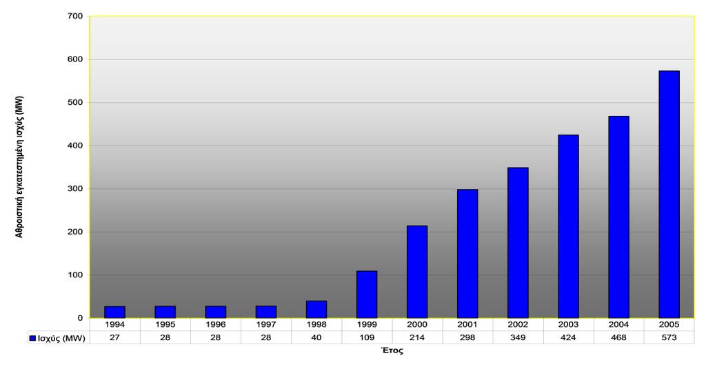 45 Γεωγραφική κατανομή εγκατεστημένης ισχύος (σε MW) στην Ελλάδα το 2007 (Πηγή: ΕΛΕΤΑΕΝ, 2008) Η εξέλιξη της