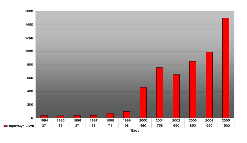 46 Σχήμα 2: Εξέλιξη της ετήσιας παραγόμενης ενέργειας από Α/Γ στην Ελλάδα Βασική τροχοπέδη στην εγκατάσταση μεγάλων α/γ στην Ελλάδα είναι η δυσκολία μεταφοράς και εγκατάστασης στις επιλεγείσες