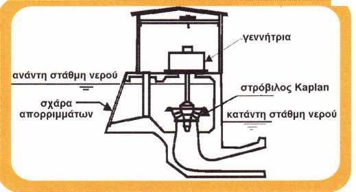 Σχήμα 2 Διατάξεις μικρών υδροηλεκτρικών χαμηλού ύψους πτώσης 8.3 Τεχνικά έργα Μόλις επιλεγεί η περιοχή και αποφασιστεί η βασική διάταξη, είναι απαραίτητο να αναπτυχθεί με λεπτομέρεια το έργο.