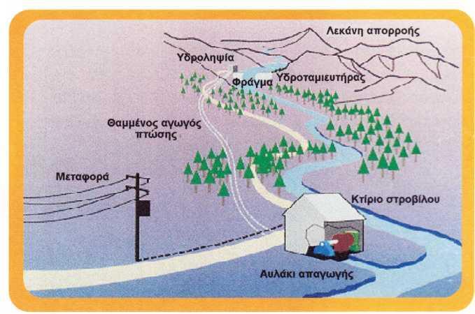 Φράγματα και υδροφράκτες Τα φράγματα αποτελούν αναπόσπαστο μέρος των ΥΗΣ μεγάλης κλίμακας και χρησιμοποιούνται για να αυξήσουν το διαθέσιμο ύψος πτώσης ή/και για να δημιουργήσουν μια δεξαμενή