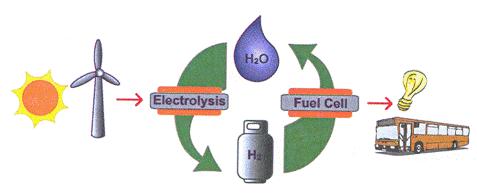 7 2.1 Κυψέλες Υδρογόνου Μία κυψέλη καυσίμου λειτουργεί σαν μια «μπαταρία», μέσω μιας ηλεκτροχημικής αντίδρασης ενός καυσίμου (υδρογόνο) με ένα οξειδωτικό (οξυγόνο).