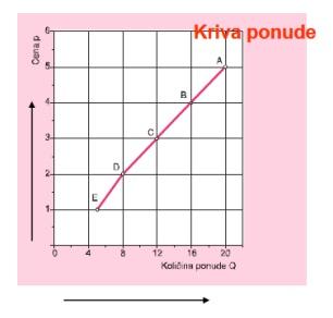 Ponuda je određena količina i vrsta materijalnih dobara i usluga koju su prodavci spremni da ponude po odgovarajućim cenama. Ponuda zavisi od obima i strukture proizvodnje.