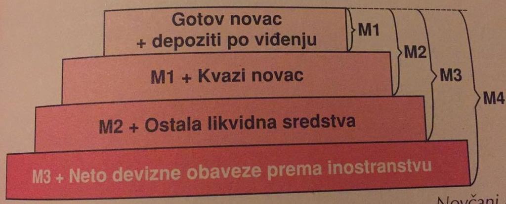 67. Šta predstavlja novčanu masu? Novčani agregati.