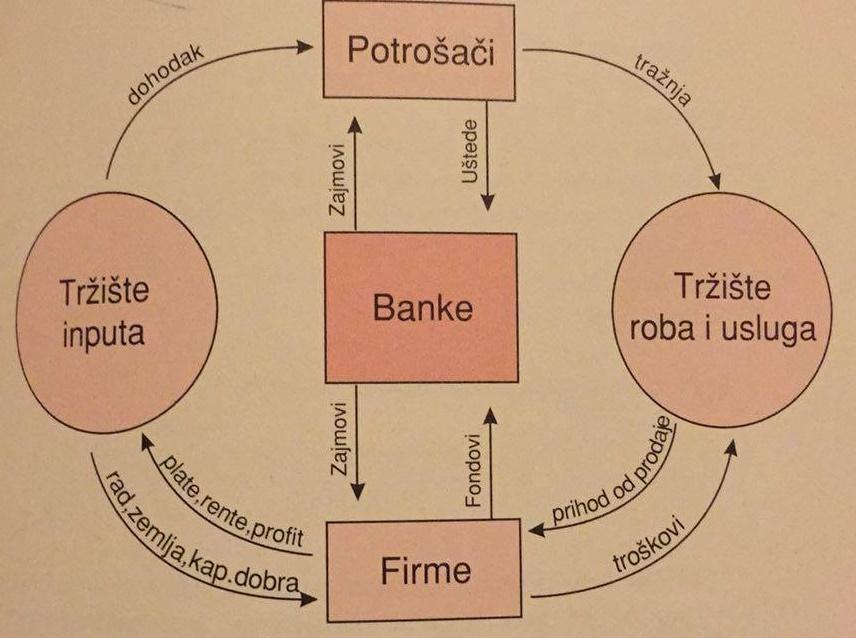 70. Uloga banaka u proizvodnji; Poslovi banke; Kako banke ostvaruju profit (dobit)?