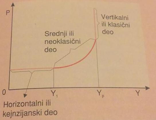 Kriva agregatne ponude (AS) je pokazatelj ukupne količine roba (Y) koje su preduzeća jedne privrede spremna da proizvedu u datom vremenskom periodu pri različitom nivou cena (P), uz ostale