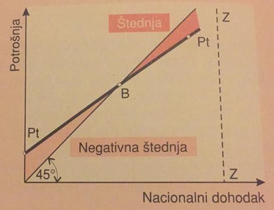 Linija ZZ pokazuje punu zaposlenost faktora proizvodnje date privrede.