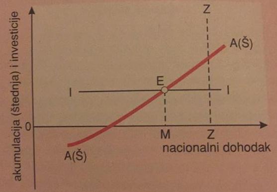 78. Akumulacija i investicije kao odrednice nacionalnog dohotka; Prikazati grafički i objasniti slučajeve A = I, A > I i A < I.