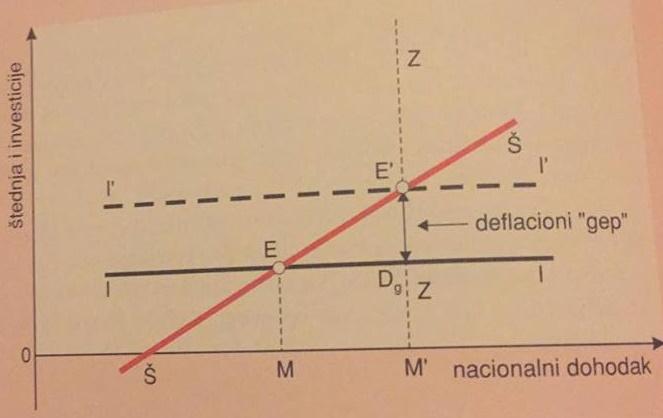 i za potrošnju i za investiranje.