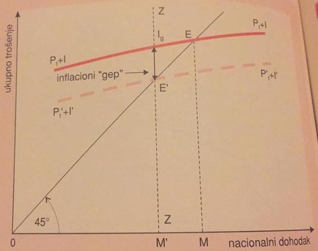 81. Puna zaposlenost i inflacioni jaz. Inflacioni jaz (preko metoda potrošnja + investicije) se javlja kad investicije pokazuju tendenciju da budu veće nego štednja na nivou pune zaposlenosti.