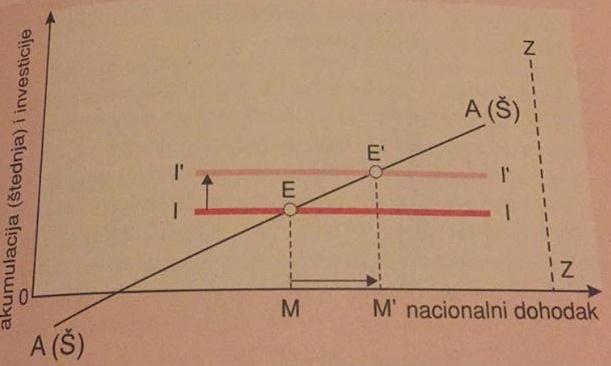 OBJAŠNJENJE: Inflacioni jaz (rastojanje IgE ) nastaju kada je A(Š) < I i predstavlja razliku između postojećeg nivoa potrošnje i investicija(pt + I) i nivoa potrošnje i investicija pri punoj