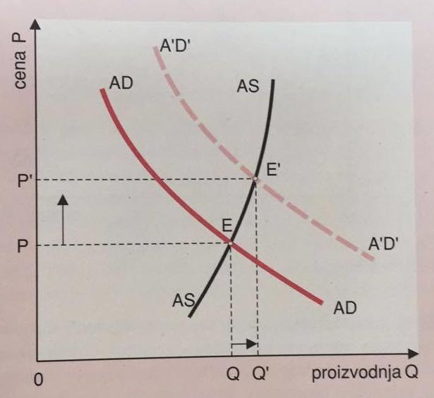 Osnovni oblici inflacije tražnje su: a) Finansijska ( budžetska ) - nastaje kada država ne može da podmiri svoje obaveze iz državnih prihoda (poreza, carina i sl.