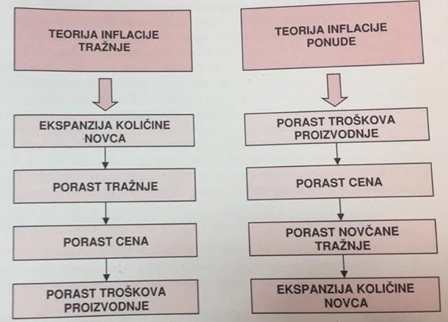 3. Mešovita inflacija - objašnjava inflacioni porast cena i preko inflacije tražnje i preko inflacije ponude.