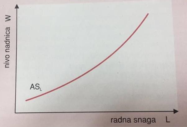 ima dugoročno trajanje. Takođe može nastati i zbog uvođenja nove tehnike i tehnologije kada se smanjuje potreba za radnom snagom. Ovaj oblik nezaposlenosti se rešava postepenim obrazovanjem radnika.