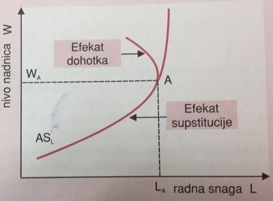 Za ponudu rada ASL se vezuju pojave efekta supstitucije i efekta dohotka koji se grafički prikazuju na sledeći način: OBJAŠNJENJE: U slučaju povećanja Plata W dolazi do povećanja Ponude rada L, ali