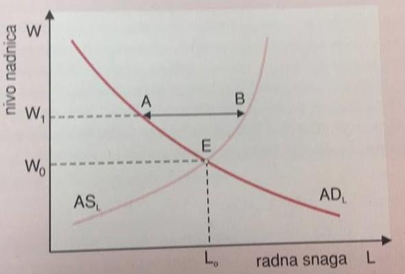 Međutim, daljim povećanjem plata W preko nivoa WA, dolazi do porasta plata W jer se prekovremeni rad bolje plaća, ali ima sve manje radnika koji su spremni da rade prekovremeno pa dolazi do pada