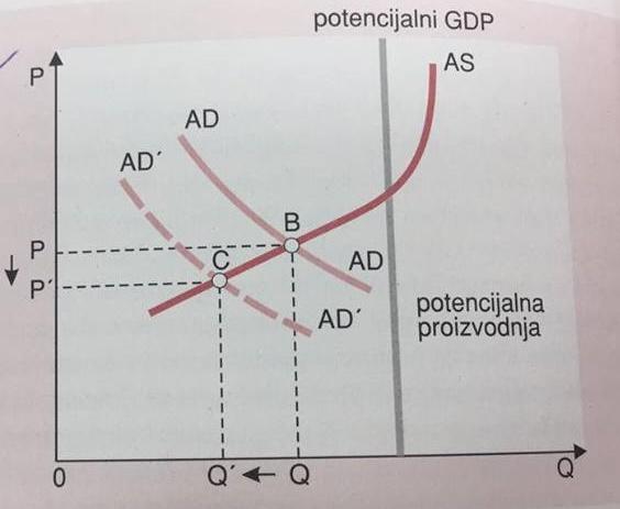 Recesija predstavlja silaznu fazu privrednog ciklusa, od vrha do dna. Jaka recesija se naziva depresija.